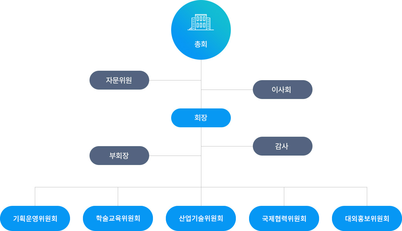 총회
자문위원 이사회
회상
감사 부회장
기획운영 위원회, 학술교육 위원회, 산업기술 위원회, 국제협력 위원회, 대외홍보 위원회